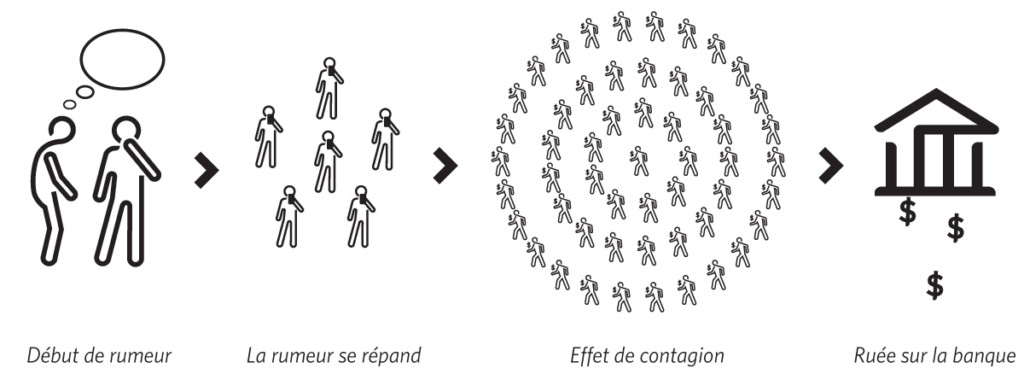 Le début d'une rumeur peut se répandre à plusieurs individus. Ceci a un effet de contagion, où une ruée sur la banque peut se produire rapidement.