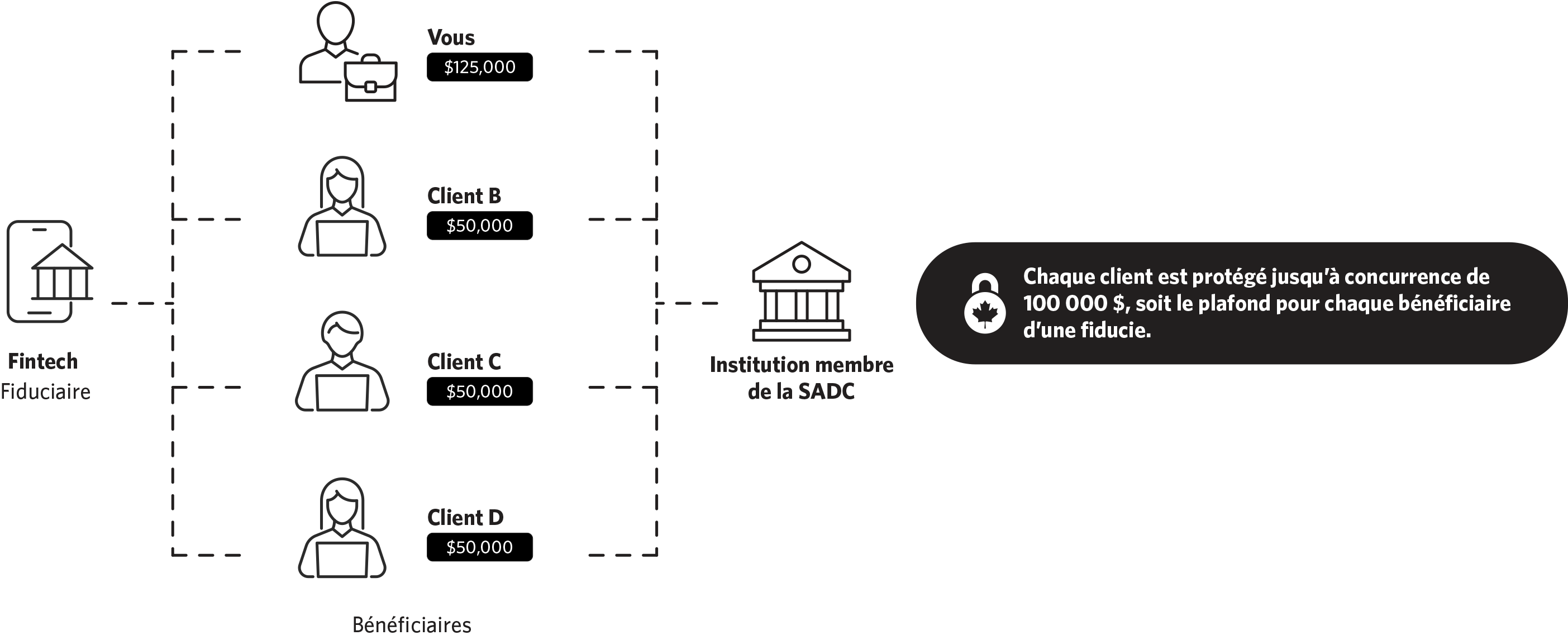 À gauche, icône représentant une institution derrière un téléphone. Il s’agit de la fintech qui est aussi le fiduciaire. Au centre, quatre clients : vous détenez 125 000 $, et les clients B, C et D détiennent chacun 50 000 $. Vous êtes tous des bénéficiaires. À droite, icône représentant l’institution membre et, dans un encadré, le texte suivant : « Chaque client est protégé jusqu’à concurrence de 100 000 $, soit le plafond pour chaque bénéficiaire d’une fiducie. ».