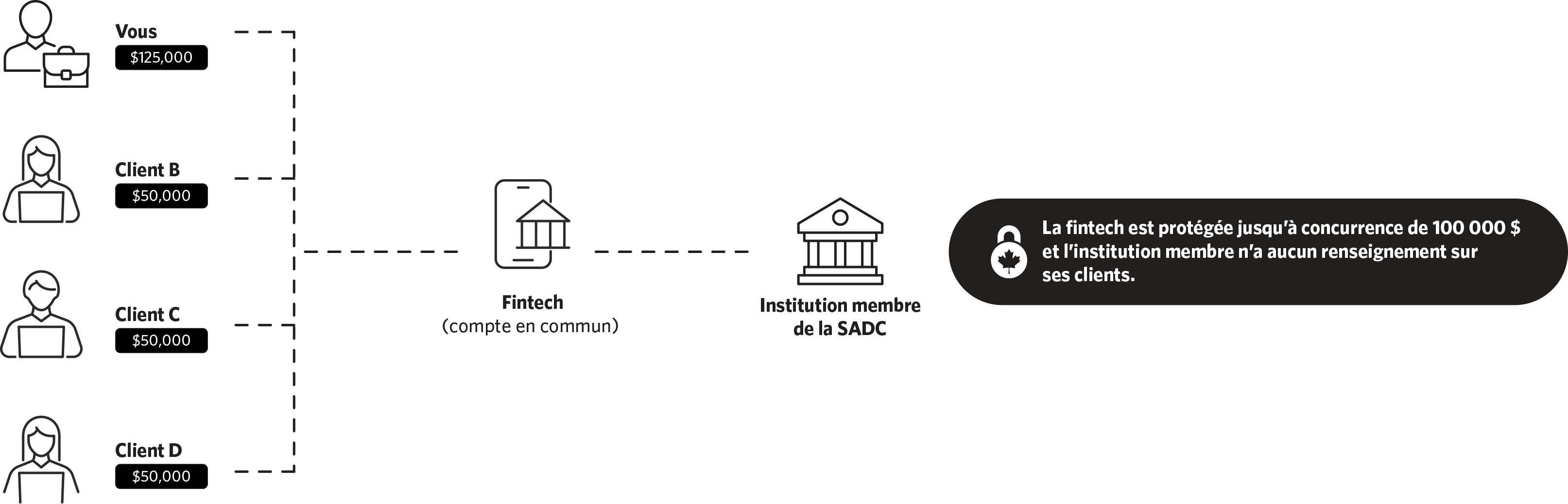 À gauche, icônes représentant quatre clients d’une fintech : vous détenez 125 000 $ et les clients B, C et D détiennent chacun 50 000 $. La fintech, représentée par une icône d’une institution derrière un téléphone, a ouvert un « compte en commun » auprès de l’institution membre de la SADC représentée par une autre icône. À droite, un encadré précise ce qui suit : « La fintech est protégée jusqu’à concurrence de 100 000 $ et l’institution membre n’a aucun renseignement sur ses clients. ». 