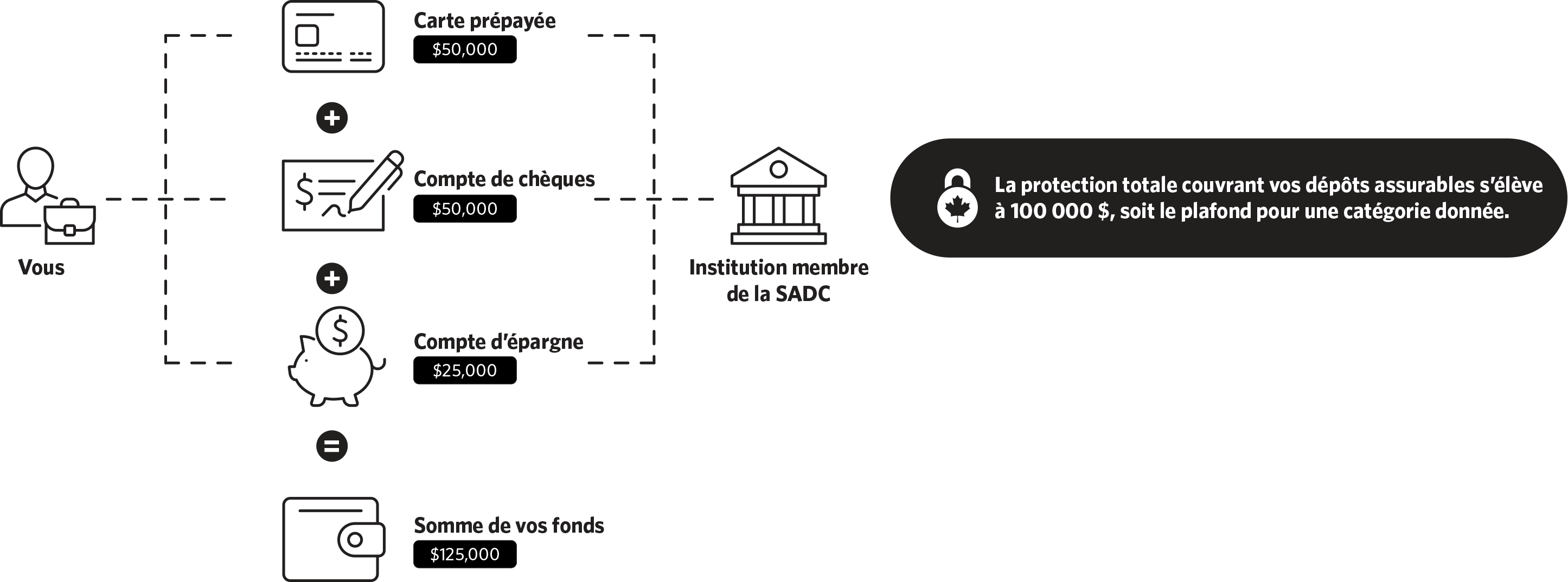 À gauche, une icône qui vous représente. Au milieu, une carte prépayée de 50 000 $, un compte de chèques de 50 000 $ et un compte d’épargne de 25 000 $, pour un total de 125 000 $. À droite, icône représentant une institution membre de la SADC. À l’extrême droite, dans un encadré en noir, on peut lire « La protection totale couvrant vos dépôts assurables s’élève à 100 000 $, soit le plafond pour une catégorie donnée. »